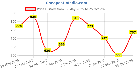 flipkart.com adidas ZENITH M Men Slides adidas Price History Graph from 19 May 2025 to 25 Oct 2025