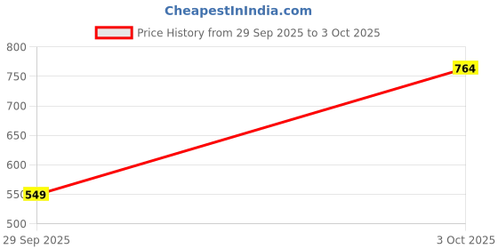 flipkart.com adidas ZENITH M Men Slides adidas Price History Graph from 29 Sep 2025 to 3 Oct 2025