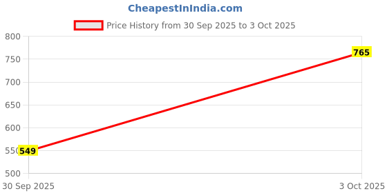 flipkart.com adidas ZENITH M Men Slides adidas Price History Graph from 30 Sep 2025 to 3 Oct 2025