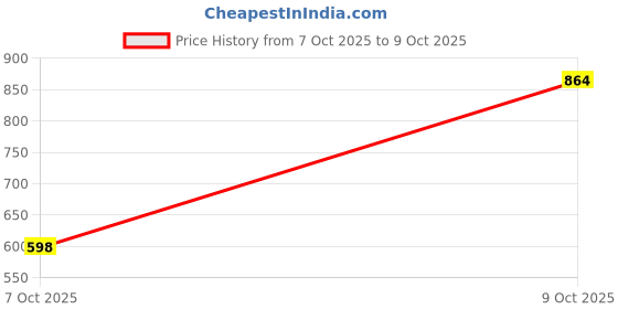 flipkart.com adidas ZENITH M Men Slides adidas Price History Graph from 7 Oct 2025 to 9 Oct 2025