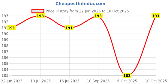 flipkart.com adiestore Inflatable Combo of High Quality Plastic Bathing Tub with & Duck Family Bath Toy Bath Toy adiestore Price History Graph from 22 Jun 2025 to 6 Oct 2025