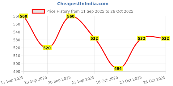 flipkart.com adiestore Polybag Dinosaur 6 Pcs Assorted adiestore Price History Graph from 11 Sep 2025 to 24 Oct 2025