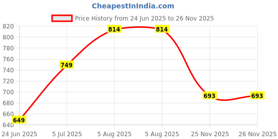 flipkart.com adieu venture Design 2 Wireless Multipurpose Mic With Inbuilt Bluetooth Speaker For Android, IOS Microphone Bluetooth Microphone adieu venture Price History Graph from 24 Jun 2025 to 26 Nov 2025