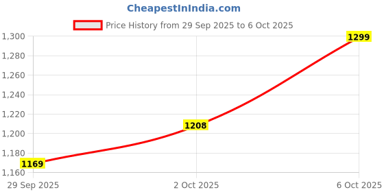 flipkart.com adieu venture Wireless Multipurpose Mic With Inbuilt Bluetooth Speaker For Android, IOS Bluetooth Microphone adieu venture Price History Graph from 29 Sep 2025 to 6 Oct 2025