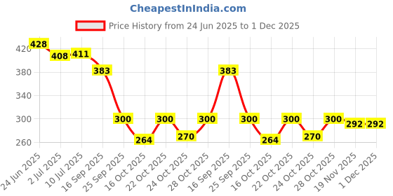flipkart.com adigo Buzz Deodorant - Intense Deodorant Spray - For Men adigo Price History Graph from 24 Jun 2025 to 1 Dec 2025