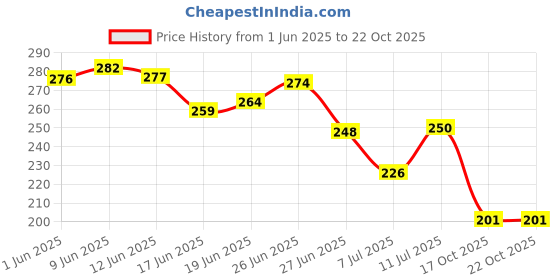 flipkart.com adigo Buzz Wild| Casual | Intense 24hrs Long Lasting Deodorant | 165ml Each Deodorant Spray-For Men adigo Price History Graph from 1 Jun 2025 to 21 Oct 2025