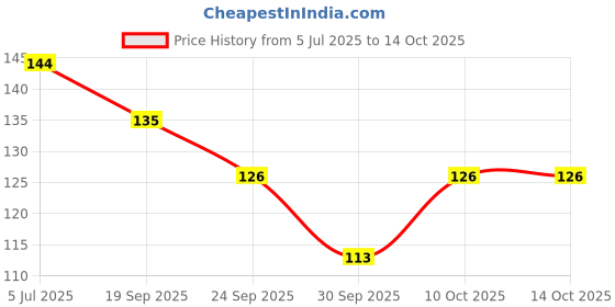 flipkart.com adigo SHAVING FOAM adigo Price History Graph from 5 Jul 2025 to 13 Oct 2025