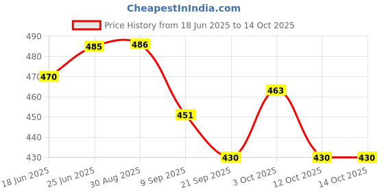 flipkart.com adiidev Silver Plated 2 Flower Bowl With Spoon With Tray Bowl, Spoon, Plate, Ladle Serving Set adiidev Price History Graph from 18 Jun 2025 to 13 Oct 2025
