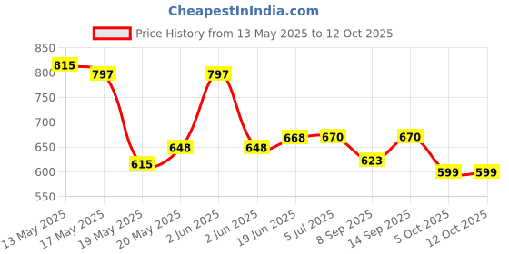 flipkart.com Adijyo Bluethooth Sunglass Price History Graph from 13 May 2025 to 12 Oct 2025