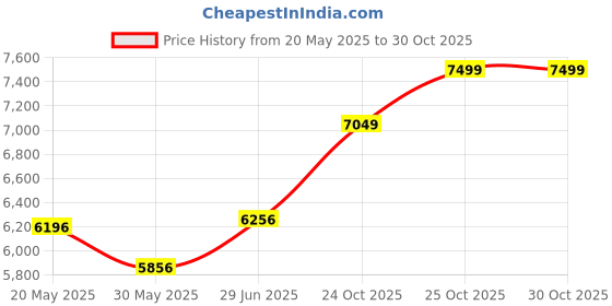 flipkart.com ADIKO High Back Executive Office chair Leatherette Office Executive Chair adiko Price History Graph from 20 May 2025 to 27 Oct 2025