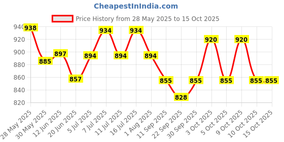 flipkart.com adilaid Black Salt Block Pet Health Supplements adilaid Price History Graph from 28 May 2025 to 14 Oct 2025