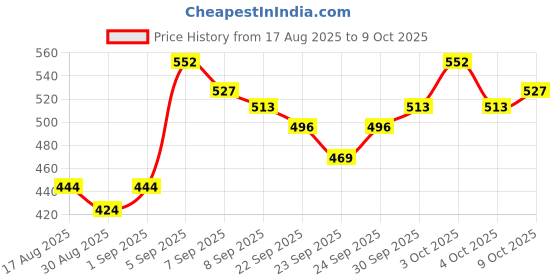 flipkart.com adilaid BM02 Mineral Block Pet Health Supplements adilaid Price History Graph from 17 Aug 2025 to 9 Oct 2025