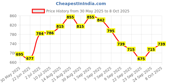 flipkart.com adilaid BM05 Mineral Block Pet Health Supplements adilaid Price History Graph from 30 May 2025 to 8 Oct 2025