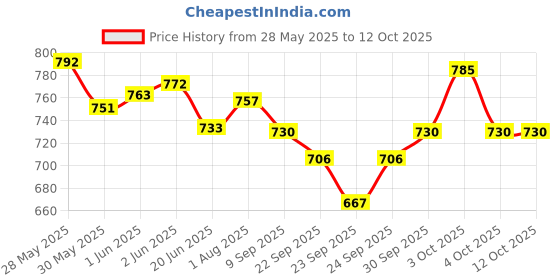 flipkart.com adilaid Calcium Block Pet Health Supplements adilaid Price History Graph from 28 May 2025 to 11 Oct 2025
