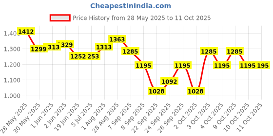 flipkart.com adilaid Calcium Block Pet Health Supplements adilaid Price History Graph from 28 May 2025 to 10 Oct 2025