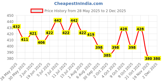 flipkart.com adilaid Calcium Block Pet Health Supplements adilaid Price History Graph from 28 May 2025 to 1 Dec 2025