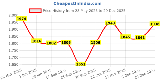 flipkart.com adilaid CarbPro-L (5 Ltr) Pet Health Supplements adilaid Price History Graph from 28 May 2025 to 29 Dec 2025