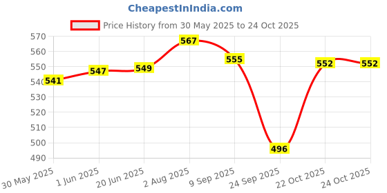 flipkart.com adilaid CHARMHEAL Ayurvedic Veterinary Herbal wound-Healing Foam for Animals (125ml x 2) Pet First Aid Kit adilaid Price History Graph from 30 May 2025 to 24 Oct 2025