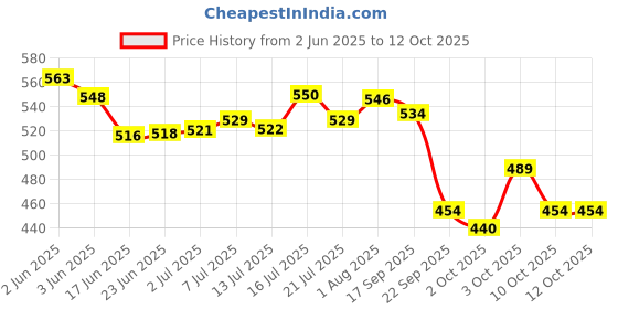 flipkart.com adilaid CHARMIL Skin Spray Proprietary Veterinary for small & large animals100 ml -2Pcs Pet First Aid Kit adilaid Price History Graph from 2 Jun 2025 to 12 Oct 2025