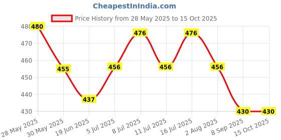 flipkart.com adilaid Cobalt Block Pet Health Supplements adilaid Price History Graph from 28 May 2025 to 14 Oct 2025