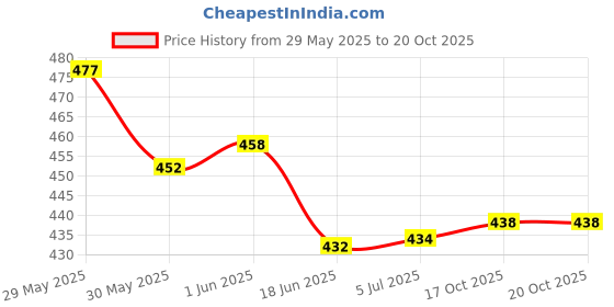 flipkart.com adilaid Copper Block Pet Health Supplements adilaid Price History Graph from 29 May 2025 to 17 Oct 2025