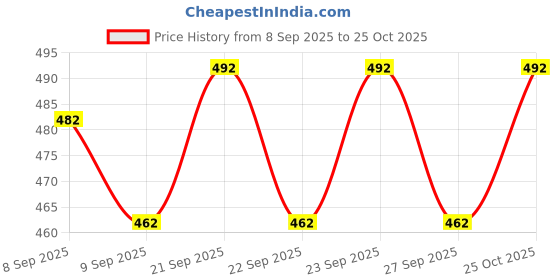 flipkart.com adilaid Natural Black Salt Block Pet Health Supplements adilaid Price History Graph from 8 Sep 2025 to 25 Oct 2025