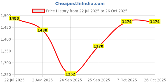flipkart.com adilaid Premium Rabbit Feed 4.5 Kg Dry Young, Adult, New Born, Senior Rabbit Food adilaid Price History Graph from 22 Jul 2025 to 26 Oct 2025