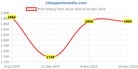 flipkart.com adilaid Premium Super Gain 15 kg Dry Young Goat Food adilaid Price History Graph from 16 Jul 2025 to 18 Nov 2025
