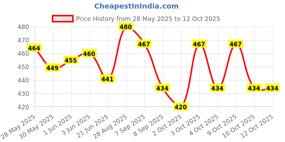flipkart.com adilaid Protein Block Pet Health Supplements adilaid Price History Graph from 28 May 2025 to 11 Oct 2025
