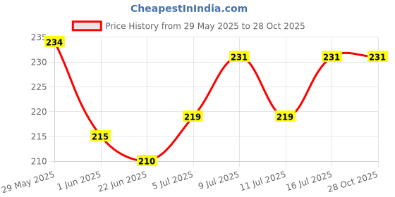 flipkart.com adilaid Rat & Mice Pellets Vegetable 0.5 kg Dry Adult, Young, Senior Hamster Food adilaid Price History Graph from 29 May 2025 to 27 Oct 2025