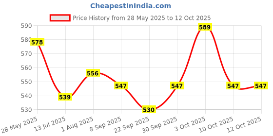 flipkart.com adilaid RUMINFLA Dual Action Spray for Pain & Swelling in small & Large Animals Pet First Aid Kit adilaid Price History Graph from 28 May 2025 to 10 Oct 2025