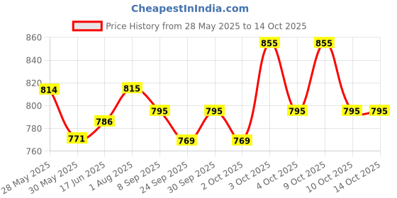 flipkart.com adilaid Scavon Vet Spray Topical Antimicrobial For Wounds & Cuts (100 ml x 2) Pet First Aid Kit adilaid Price History Graph from 28 May 2025 to 14 Oct 2025