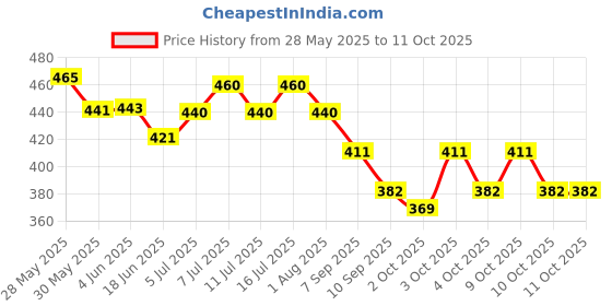 flipkart.com adilaid Sulphur Block Pet Health Supplements adilaid Price History Graph from 28 May 2025 to 11 Oct 2025