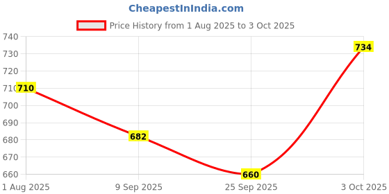 flipkart.com adilaid Topicure Advanced Natural Spray for Comprehensive Topical Cure (Pack of 2) 100 ml Pet Coat Cleanser adilaid Price History Graph from 1 Aug 2025 to 3 Oct 2025