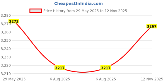flipkart.com adilaid Ultimum Indoor Pet Rabbit Feed Pellets Flavour Vegetable 4.5 kg Dry Young, Adult, Senior Rabbit Food adilaid Price History Graph from 29 May 2025 to 12 Nov 2025