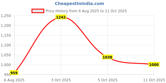 flipkart.com adidas ADILETTE AQUA Men Slides adidas Price History Graph from 6 Aug 2025 to 11 Oct 2025