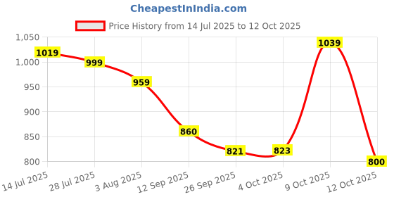 flipkart.com adidas ADILETTE AQUA Men Slides adidas Price History Graph from 14 Jul 2025 to 9 Oct 2025