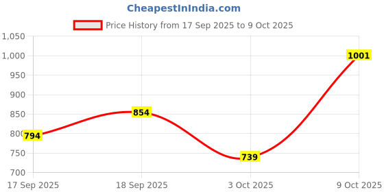 flipkart.com adidas ADILETTE AQUA Men Slides adidas Price History Graph from 17 Sep 2025 to 9 Oct 2025