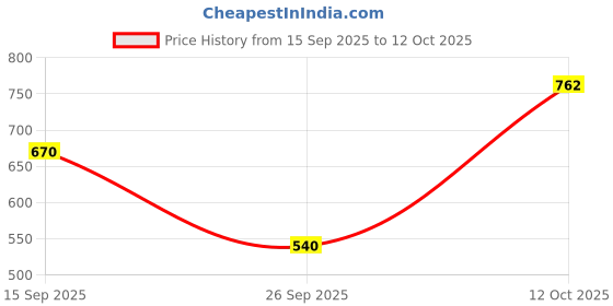 flipkart.com adidas ADILETTE AQUA Men Slides adidas Price History Graph from 15 Sep 2025 to 12 Oct 2025