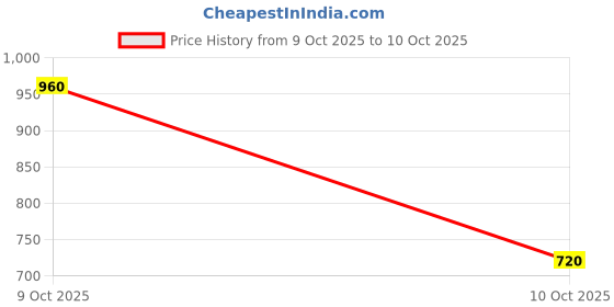 flipkart.com adidas ADILETTE AQUA Men Slides adidas Price History Graph from 9 Oct 2025 to 10 Oct 2025