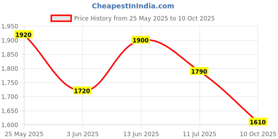 flipkart.com adidas ADILETTE COMFORT Men Slides adidas Price History Graph from 25 May 2025 to 10 Oct 2025