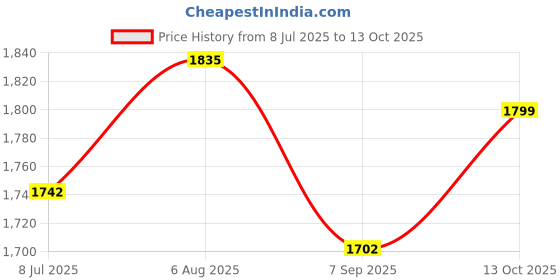 flipkart.com adidas ADILETTE COMFORT Men Slides adidas Price History Graph from 8 Jul 2025 to 13 Oct 2025