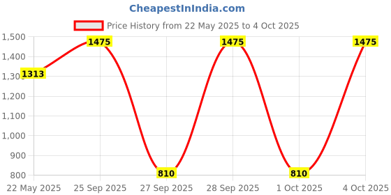 flipkart.com adidas ADILETTE SHOWER Men Slides adidas Price History Graph from 22 May 2025 to 4 Oct 2025