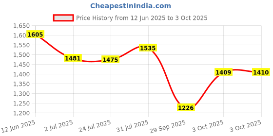 flipkart.com adidas ADILETTE SHOWER Men Slides adidas Price History Graph from 12 Jun 2025 to 3 Oct 2025