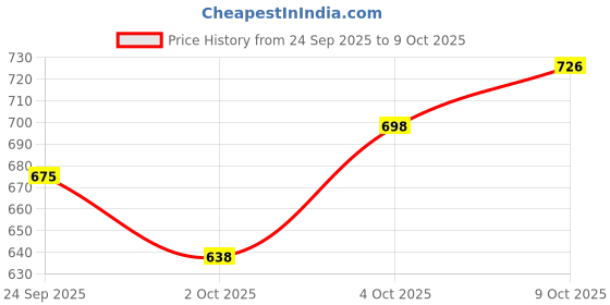 flipkart.com adil's Leather Spike Dog Collar, Adjustable Buckle, D-Ring, Size M, Brown Dog Everyday Collar adil's Price History Graph from 24 Sep 2025 to 9 Oct 2025