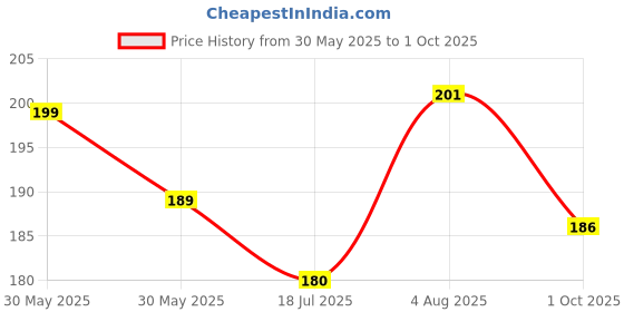 flipkart.com adimac Silicone Air Fryer Liner (Pack of 1) Reusable Non-Stick Heat-Resistant Airfryer Tray adimac Price History Graph from 30 May 2025 to 1 Oct 2025