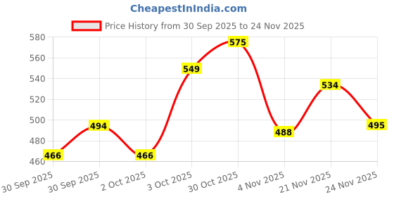 flipkart.com adimanav 152.4 cm (5 ft) Polyester Blackout Window Curtain (Pack Of 4) adimanav Price History Graph from 30 Sep 2025 to 21 Nov 2025