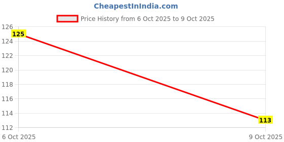 flipkart.com adimanav 152.4 cm (5 ft) Tissue Transparent Window Curtain Single Curtain adimanav Price History Graph from 6 Oct 2025 to 9 Oct 2025