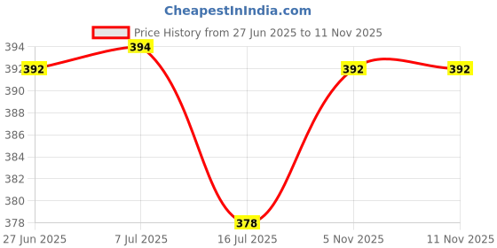 flipkart.com adinat creators 12*15 CR Bathroom Mirror adinat creators Price History Graph from 27 Jun 2025 to 11 Nov 2025