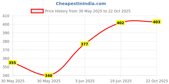 flipkart.com adinath creators 12 x 15 inch Polished / NO DRILL REQUIRE / EASY STICK MIRROR / BATHROOM MIRROR Bathroom Mirror adinath creators Price History Graph from 30 May 2025 to 22 Oct 2025